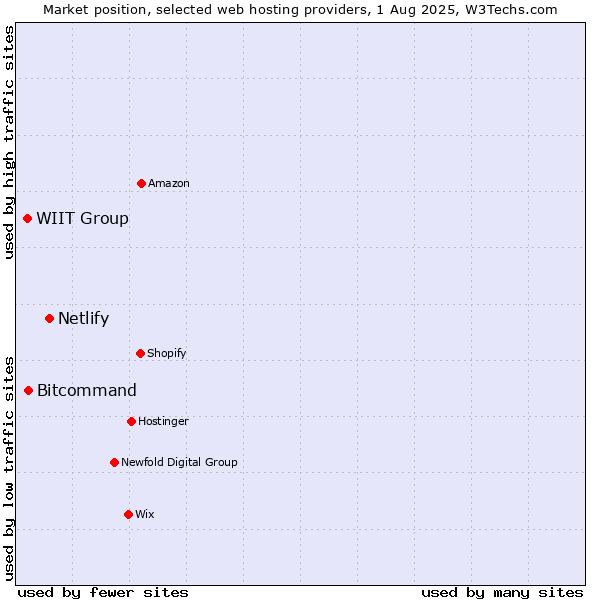 Market position of Netlify vs. WIIT Group vs. Bitcommand