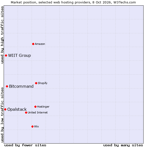 Market position of Bitcommand vs. WIIT Group vs. Opalstack