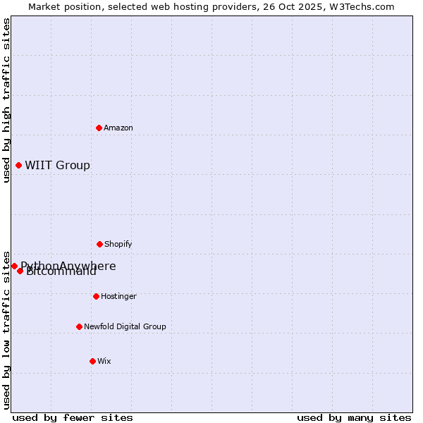 Market position of Bitcommand vs. WIIT Group vs. PythonAnywhere