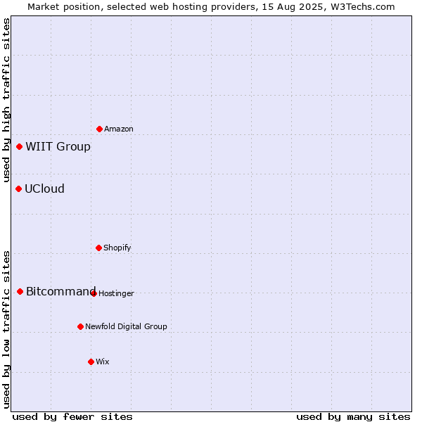 Market position of Bitcommand vs. WIIT Group vs. UCloud