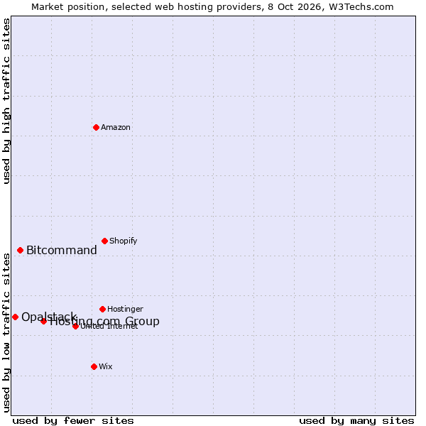 Market position of Hosting.com Group vs. Bitcommand vs. Opalstack