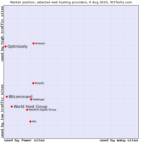 Market position of World Host Group vs. Bitcommand vs. Optimizely