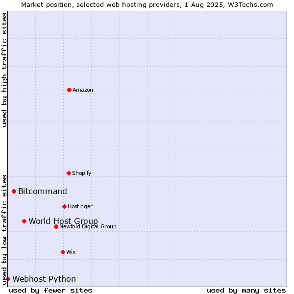 Market position of World Host Group vs. Bitcommand vs. Webhost Python