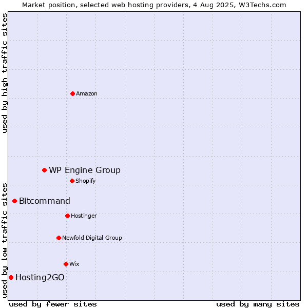 Market position of WP Engine Group vs. Bitcommand vs. Hosting2GO