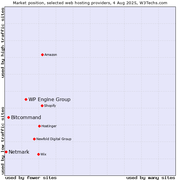 Market position of WP Engine Group vs. Bitcommand vs. Netmark