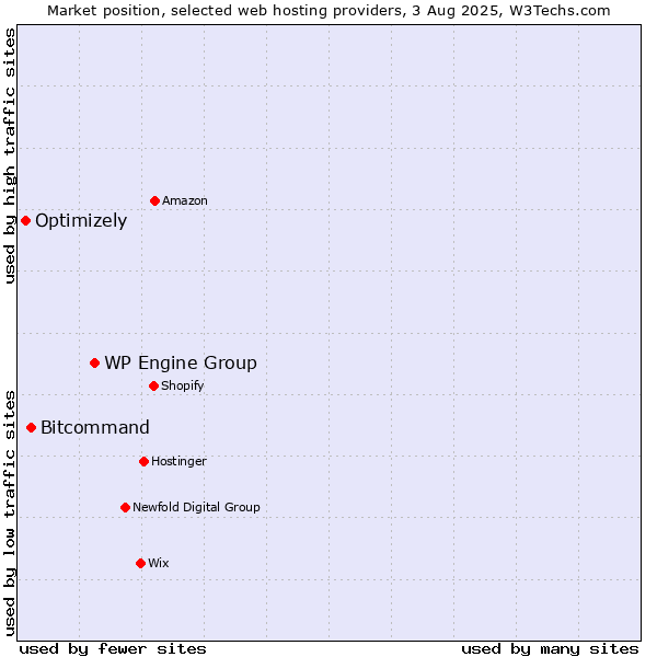 Market position of WP Engine Group vs. Bitcommand vs. Optimizely
