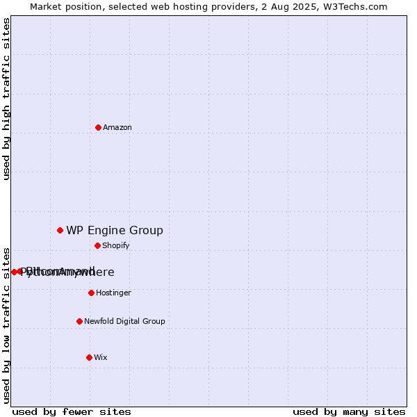 Market position of WP Engine Group vs. Bitcommand vs. PythonAnywhere