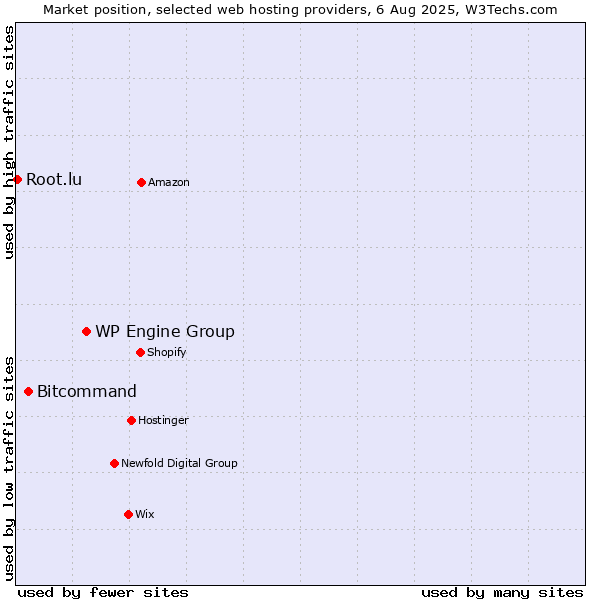 Market position of WP Engine Group vs. Bitcommand vs. Root.lu