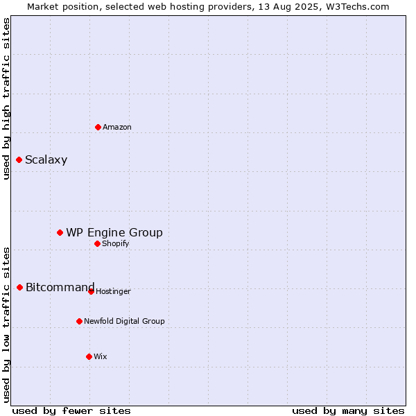 Market position of WP Engine Group vs. Bitcommand vs. Scalaxy