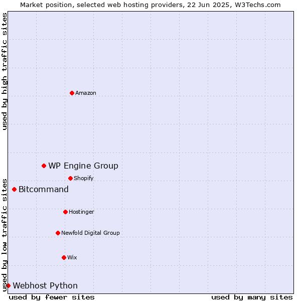 Market position of WP Engine Group vs. Bitcommand vs. Webhost Python