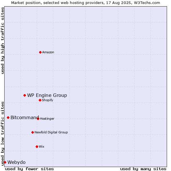 Market position of WP Engine Group vs. Bitcommand vs. Webydo