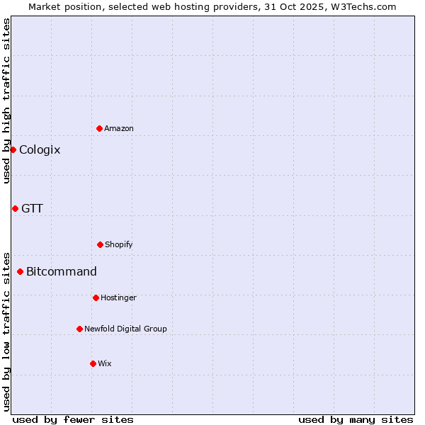 Market position of Bitcommand vs. GTT vs. Cologix