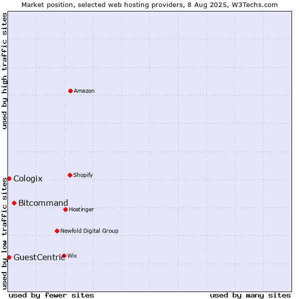 Market position of Bitcommand vs. GuestCentric vs. Cologix