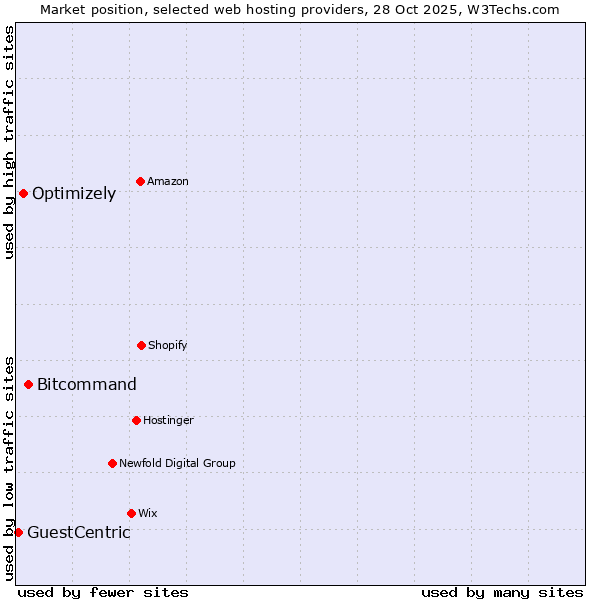Market position of Bitcommand vs. Optimizely vs. GuestCentric