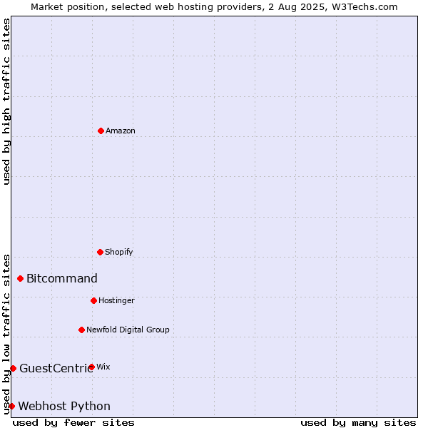 Market position of Bitcommand vs. GuestCentric vs. Webhost Python