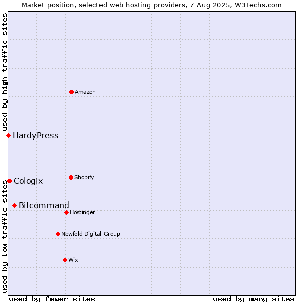 Market position of Bitcommand vs. Cologix vs. HardyPress
