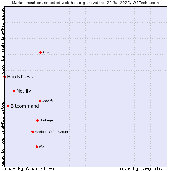 Market position of Netlify vs. Bitcommand vs. HardyPress