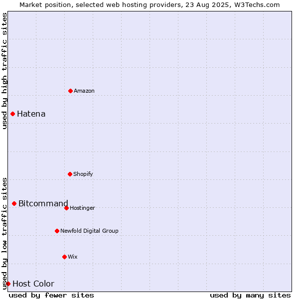 Market position of Bitcommand vs. Hatena vs. Host Color