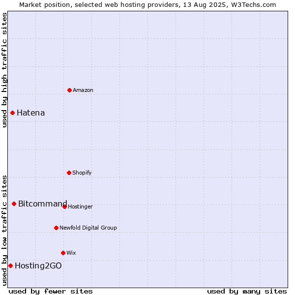 Market position of Bitcommand vs. Hatena vs. Hosting2GO