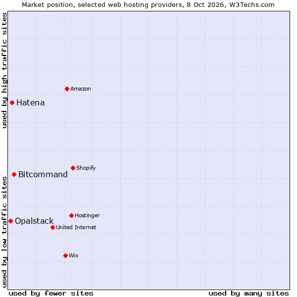 Market position of Bitcommand vs. Hatena vs. Opalstack