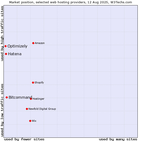 Market position of Bitcommand vs. Hatena vs. Optimizely