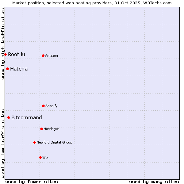 Market position of Bitcommand vs. Hatena vs. Root.lu