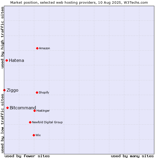 Market position of Bitcommand vs. Hatena vs. Ziggo
