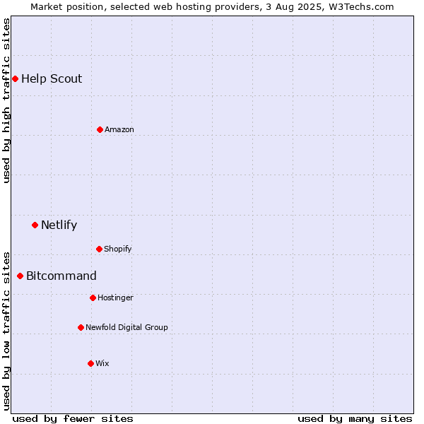 Market position of Netlify vs. Bitcommand vs. Help Scout