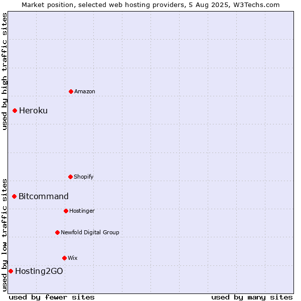 Market position of Heroku vs. Bitcommand vs. Hosting2GO