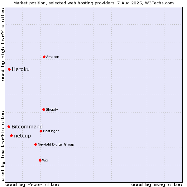 Market position of netcup vs. Heroku vs. Bitcommand