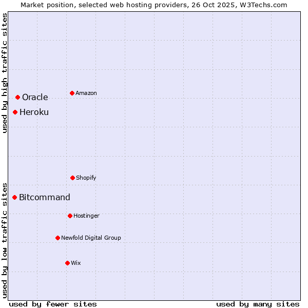 Market position of Oracle vs. Heroku vs. Bitcommand