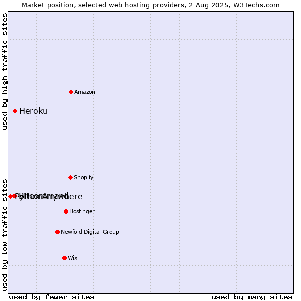 Market position of Heroku vs. Bitcommand vs. PythonAnywhere