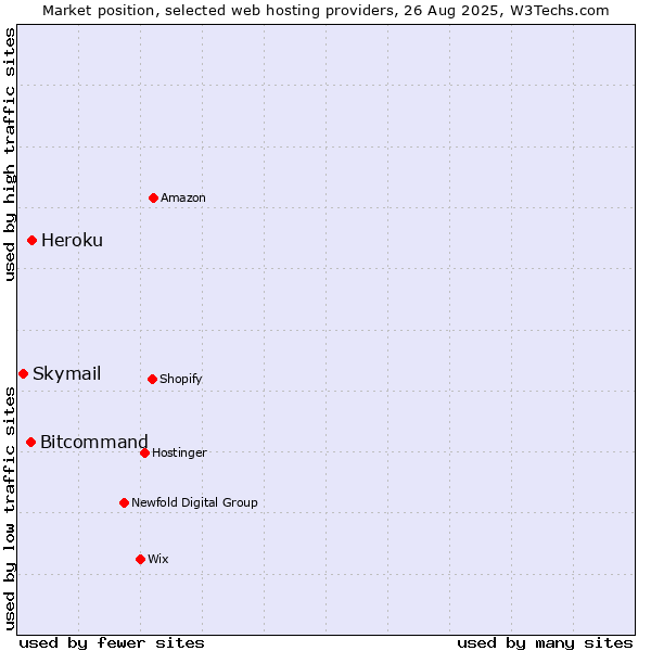 Market position of Heroku vs. Bitcommand vs. Skymail