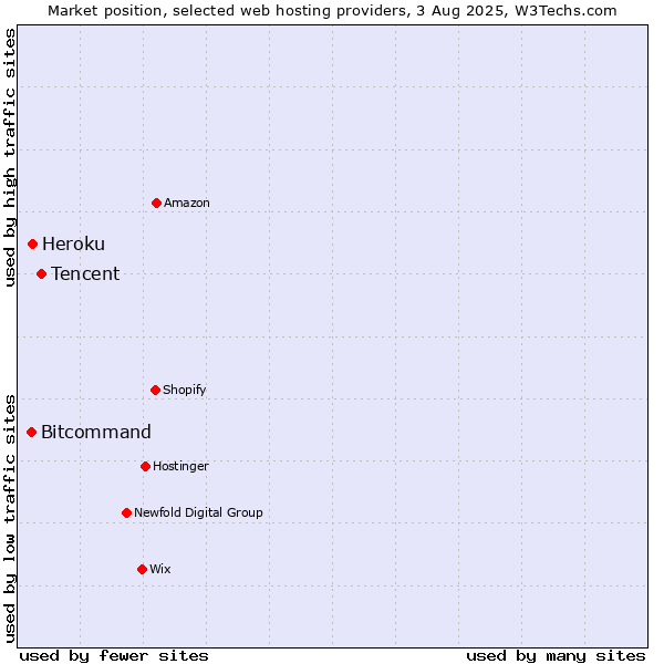 Market position of Tencent vs. Heroku vs. Bitcommand