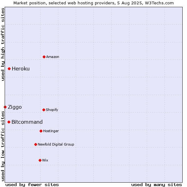 Market position of Heroku vs. Bitcommand vs. Ziggo