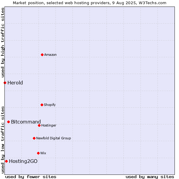 Market position of Bitcommand vs. Hosting2GO vs. Herold