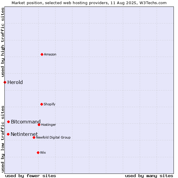 Market position of Bitcommand vs. Netinternet vs. Herold