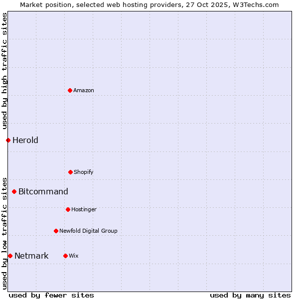 Market position of Bitcommand vs. Netmark vs. Herold