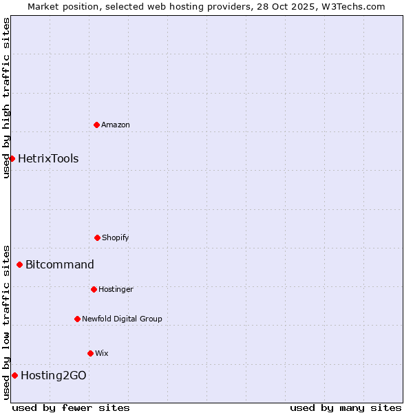 Market position of Bitcommand vs. Hosting2GO vs. HetrixTools