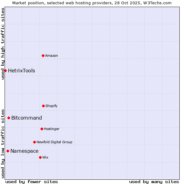 Market position of Bitcommand vs. Namespace vs. HetrixTools