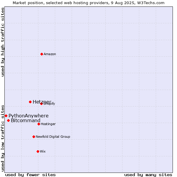 Market position of Hetzner vs. Bitcommand vs. PythonAnywhere
