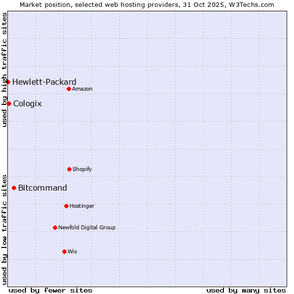 Market position of Bitcommand vs. Cologix vs. Hewlett-Packard