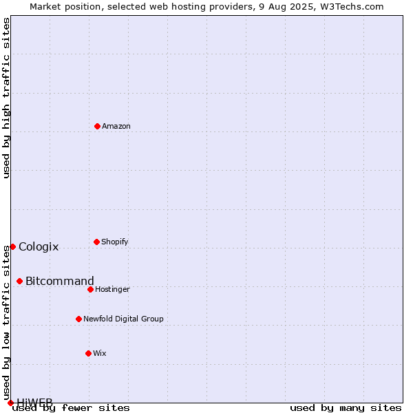 Market position of Bitcommand vs. Cologix vs. HiWEB