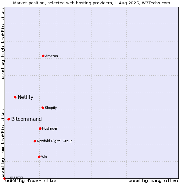 Market position of Netlify vs. Bitcommand vs. HiWEB