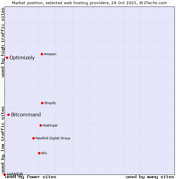 Market position of Bitcommand vs. Optimizely vs. HiWEB