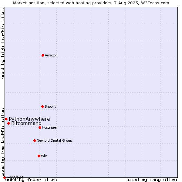 Market position of Bitcommand vs. PythonAnywhere vs. HiWEB