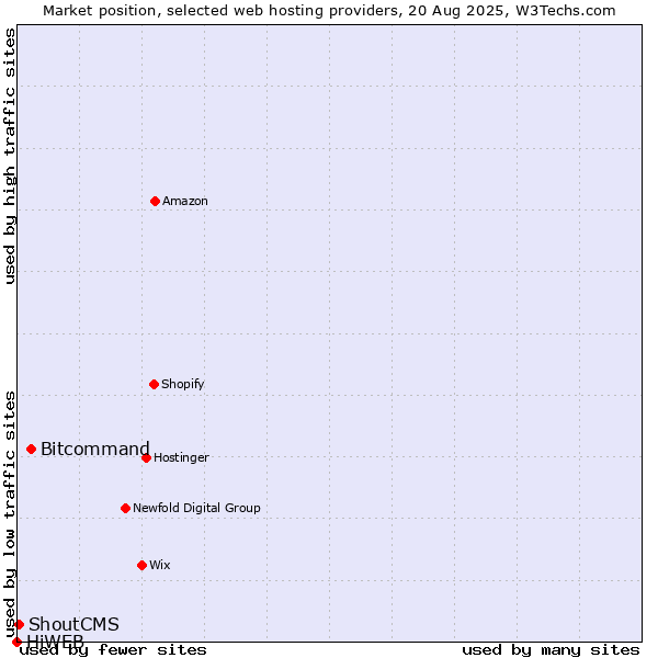 Market position of Bitcommand vs. ShoutCMS vs. HiWEB