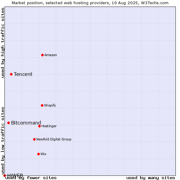 Market position of Tencent vs. Bitcommand vs. HiWEB