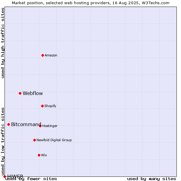 Market position of Webflow vs. Bitcommand vs. HiWEB