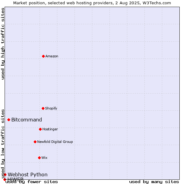 Market position of Bitcommand vs. Webhost Python vs. HiWEB